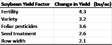 Influence of production factors on soybean yield